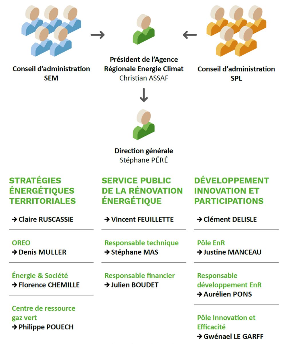 l'organisation de l'AREC Occitanie