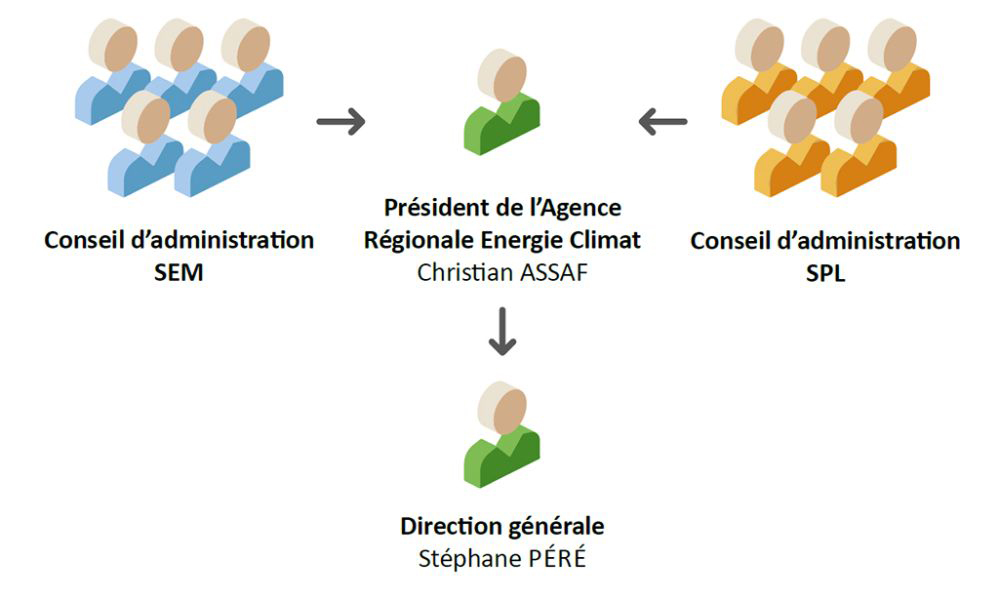 l'organisation de l'AREC Occitanie