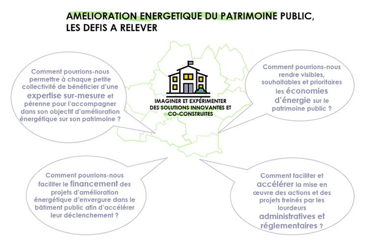 les defis a relever pour le bâtiment public (schéma)