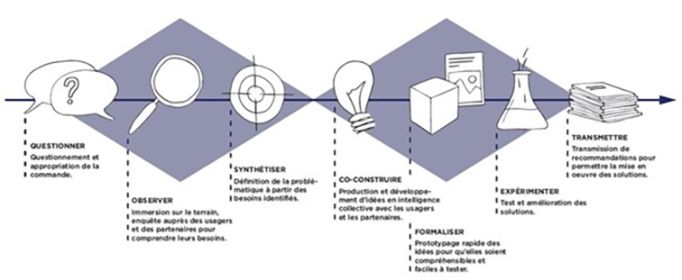 la méthode Design de service - schéma