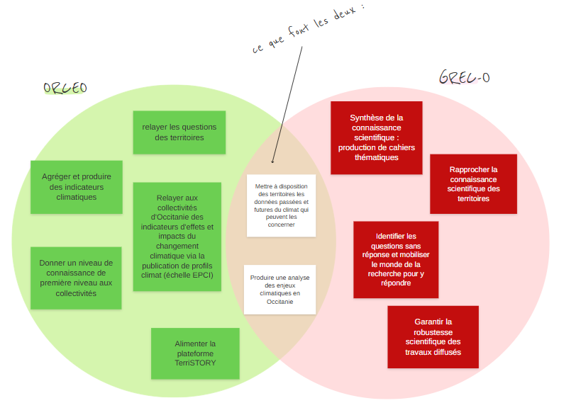 A l'intersection des travaux du GREC-O et de l'ORCEO
