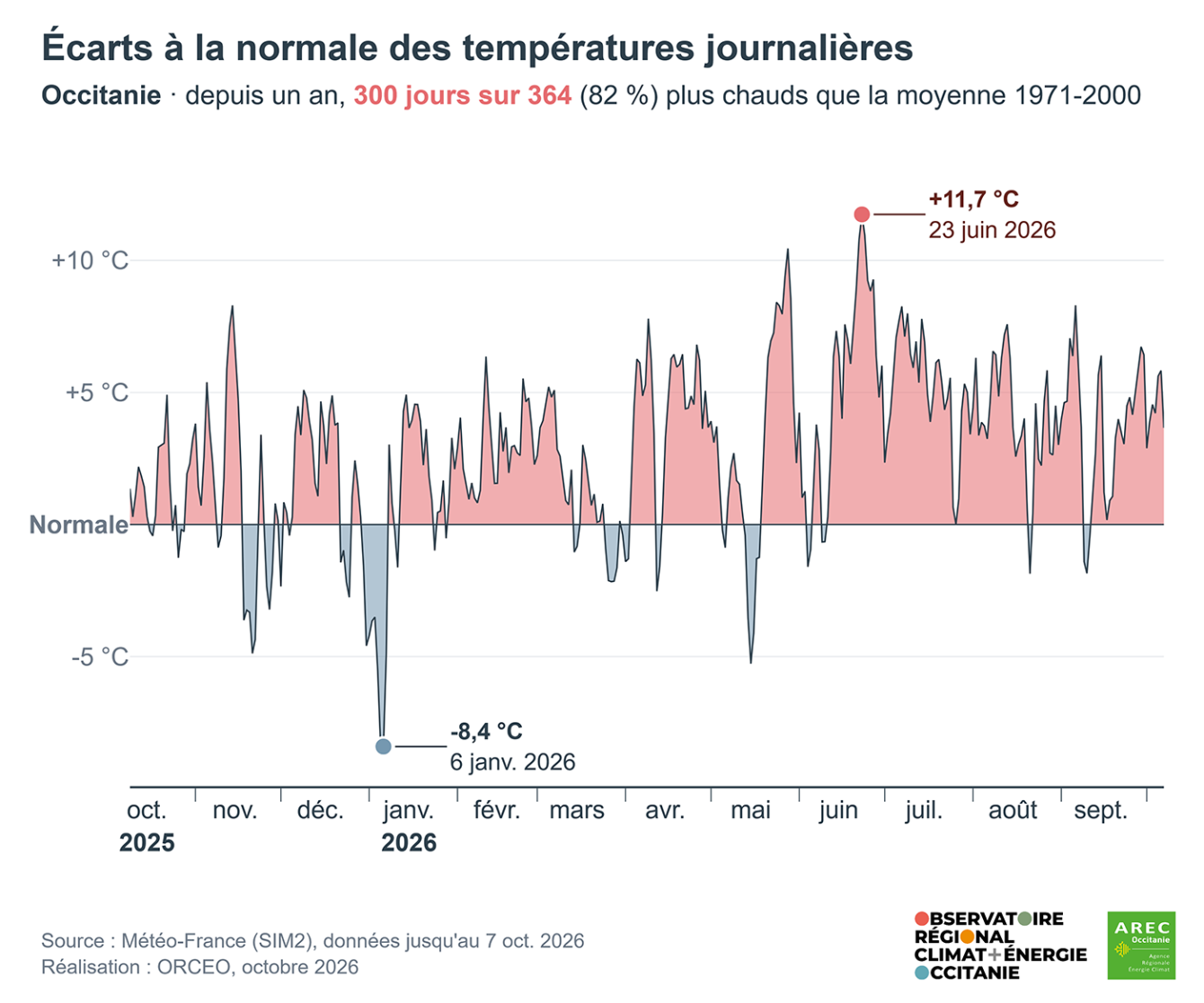 ecart à la moyenne des temperatures en 2026 - 300 premiers jours