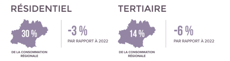ORCEO - consommation du secteur résidentiel et tertiaire