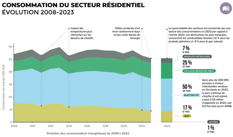 Consommation du secteur résidentiel - évolution 2008-2023
