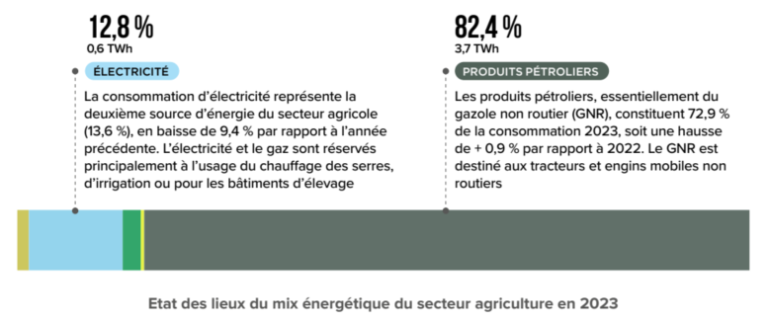 Consommation du secteur Agriculture