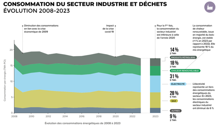 Consommation du secteur industrie et déchets