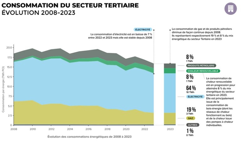 Consommation du secteur tertiaire