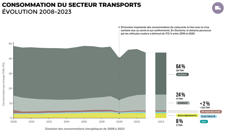 Consommation du secteur Transports - évolution 2008 - 2023