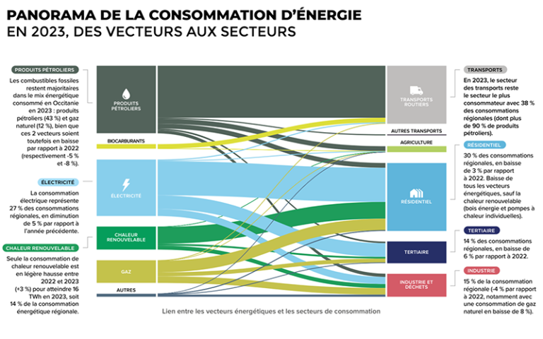 Panorama de la consommation d'énergie - des vecteurs aux secteurs