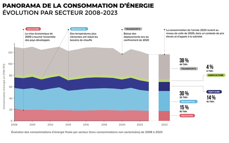 Panorama de la consommation d'energie en occitanie - 1