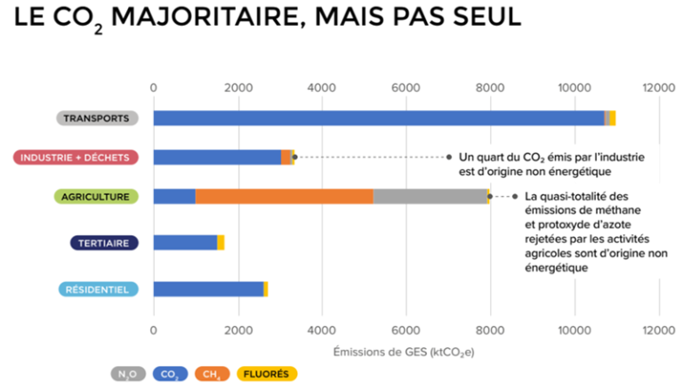 émissions de GES : le CO2 est majoritaire, mais pas seul