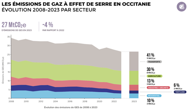 panorama des émissions de gaz à effet de serre