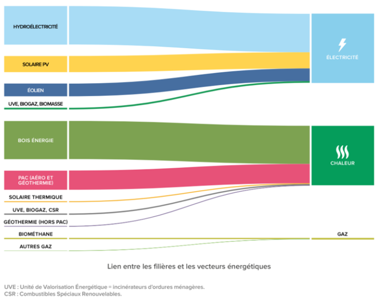 panorama de la production d'énergie renouvelable