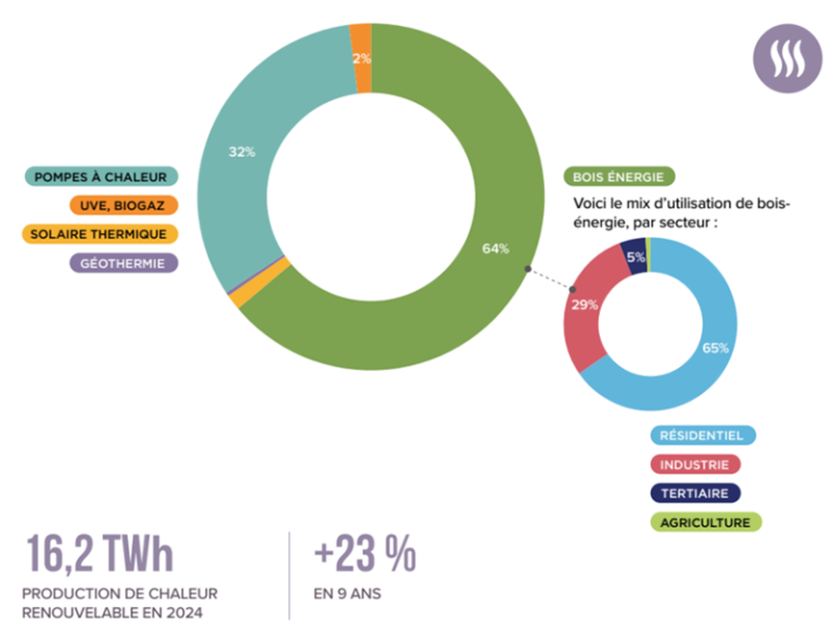 production de chaleur renouvelable en 2024