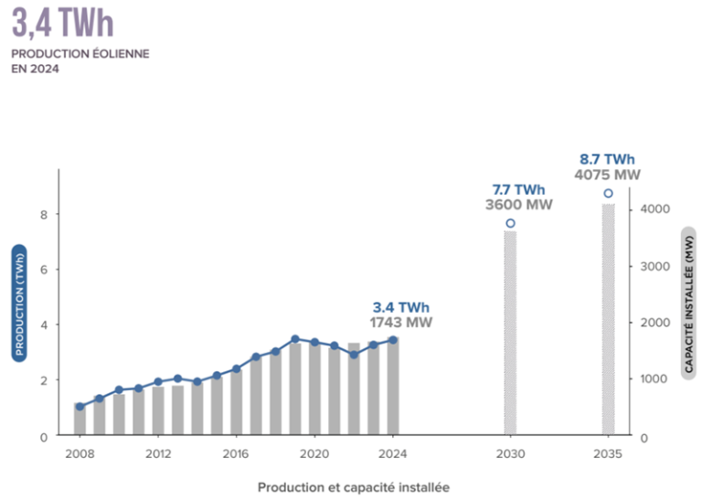 Production d'électricité d'origine éolienne