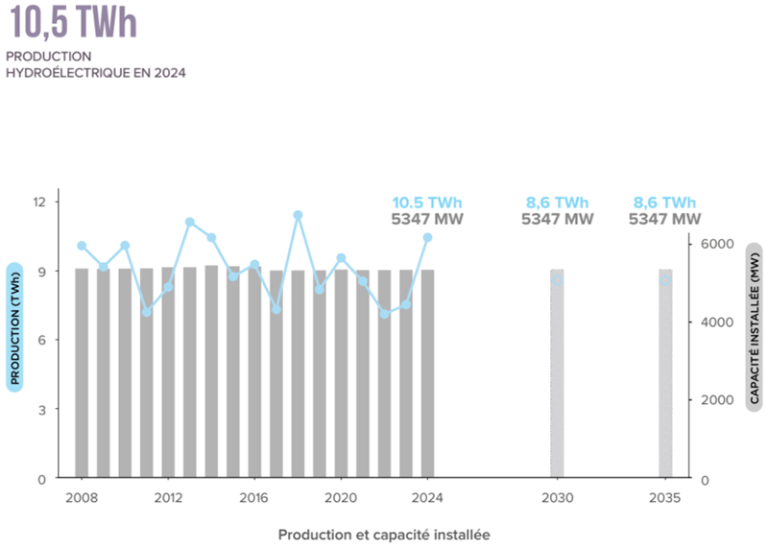 Production hydroélectrique 2024