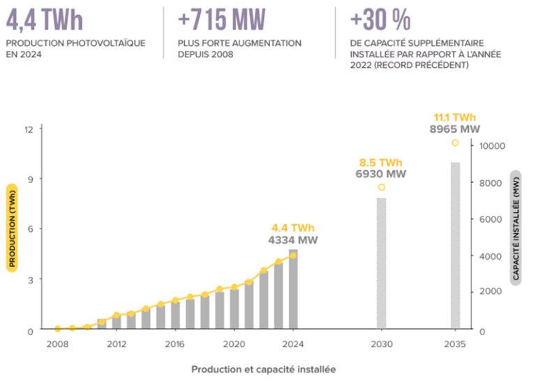 production et capacité installée de solaire photovoltaïque (évolution)