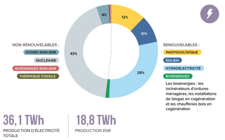 Production d'électricité renouvelable en 2024