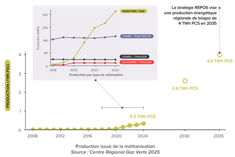 Production issue de la Méthanisation