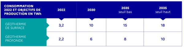 geothermie : consommation et perspectives de production
