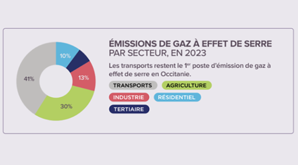 Emissions de GES par secteurs en 2023