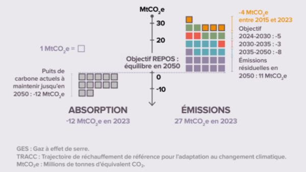tableau objectif repos GES / absoption par puits de carbone