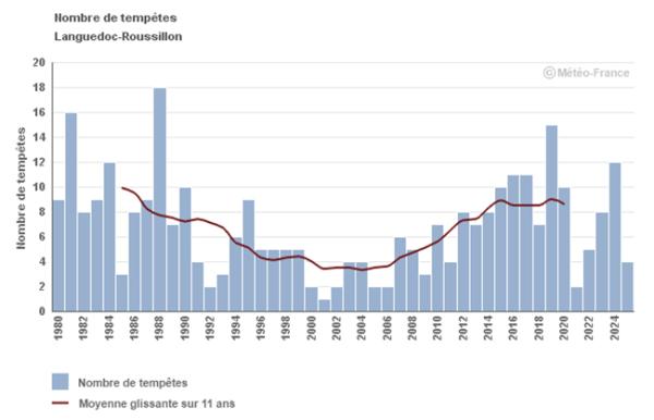 Nombre de tempêtes en Languedoc-Roussillon 1980 - 2024