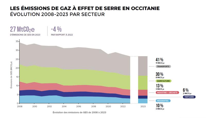 ORCEO - brochure 2025 - émission de gaz à effet de serre