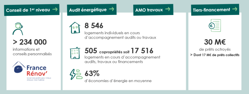 Chiffres clés bilan renov'Occitanie 2021-2025
