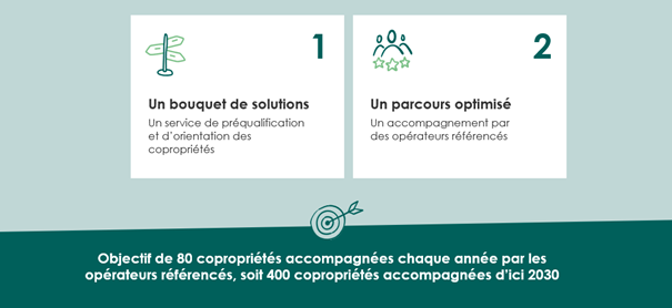 Renov'Occitanie copropriété, un dispositif structuré autour de 2 piliers