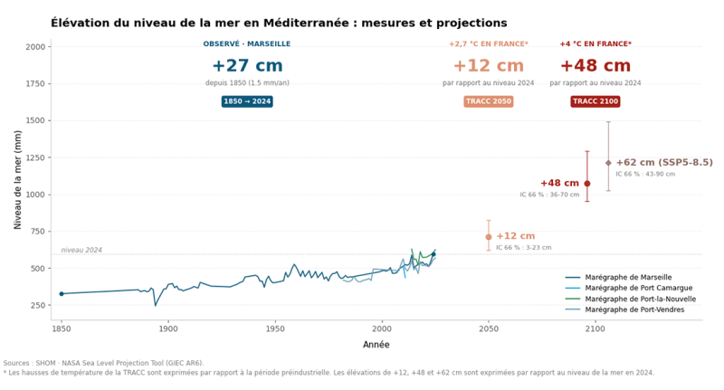 elevation du niveau de la mer en méditerranée : mesures et projections
