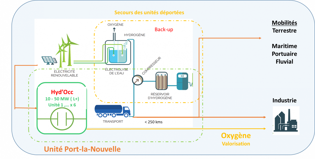 Hyd'Occ - schéma de l'unité de production d'hydrogène de Port-La-Nouvelle